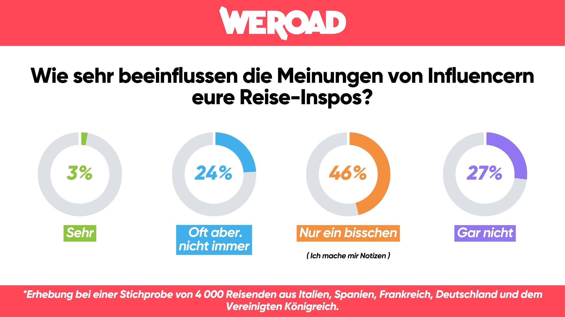 Einfluss von Influencer-Meinung bei Reise-Inspo