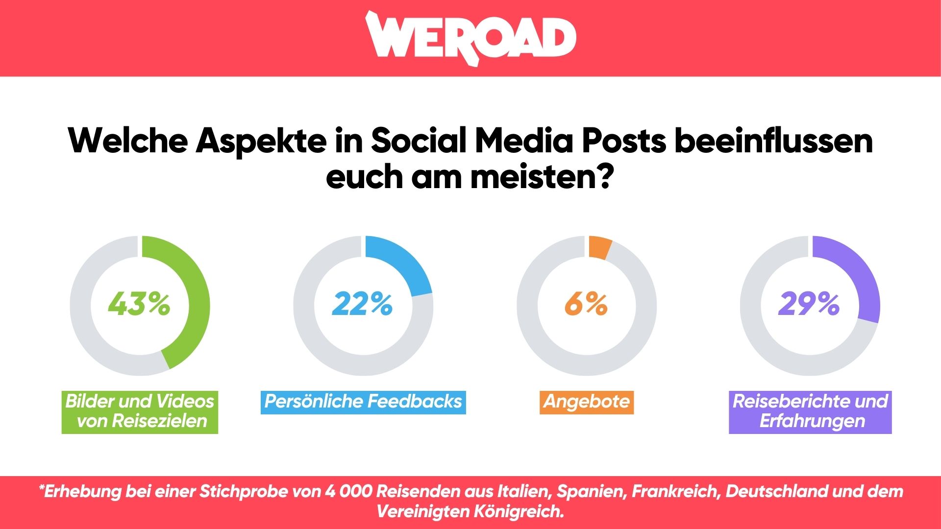 Einflussreichste Posting-Aspekte