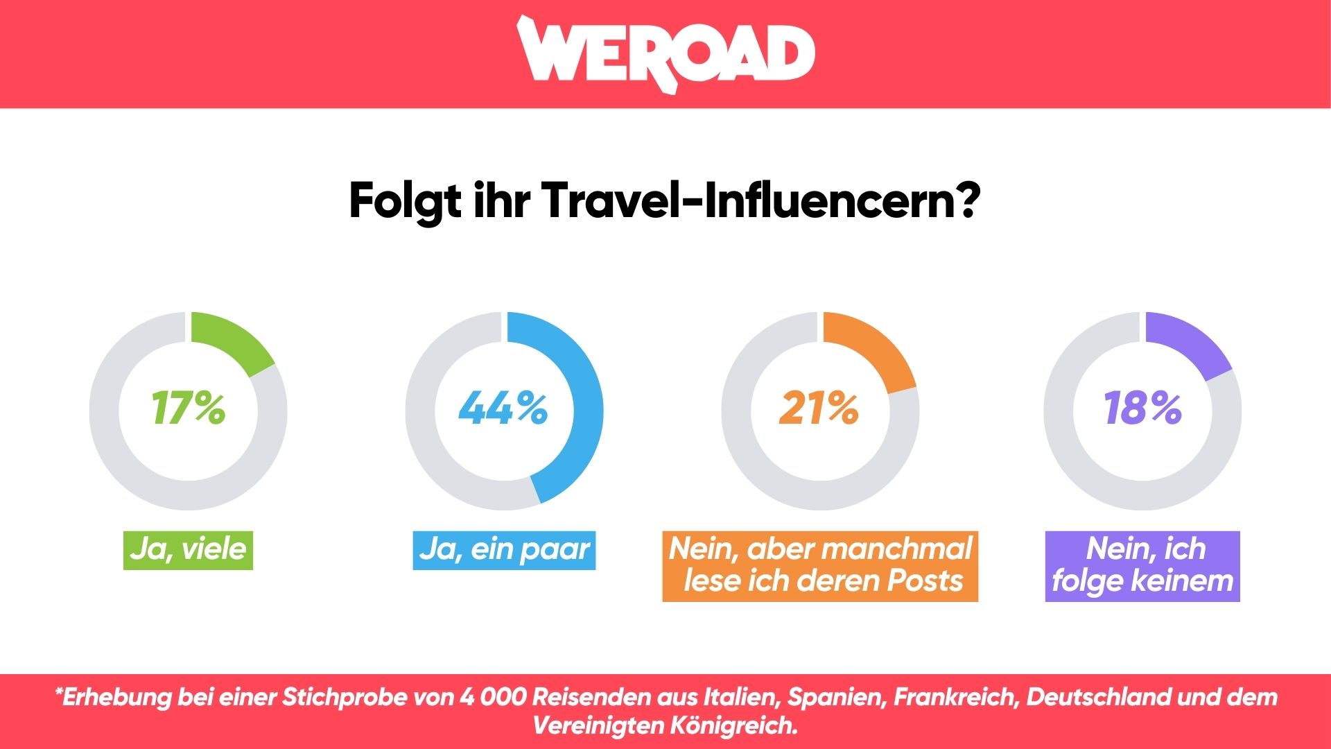 Folgen von Travel Influencern
