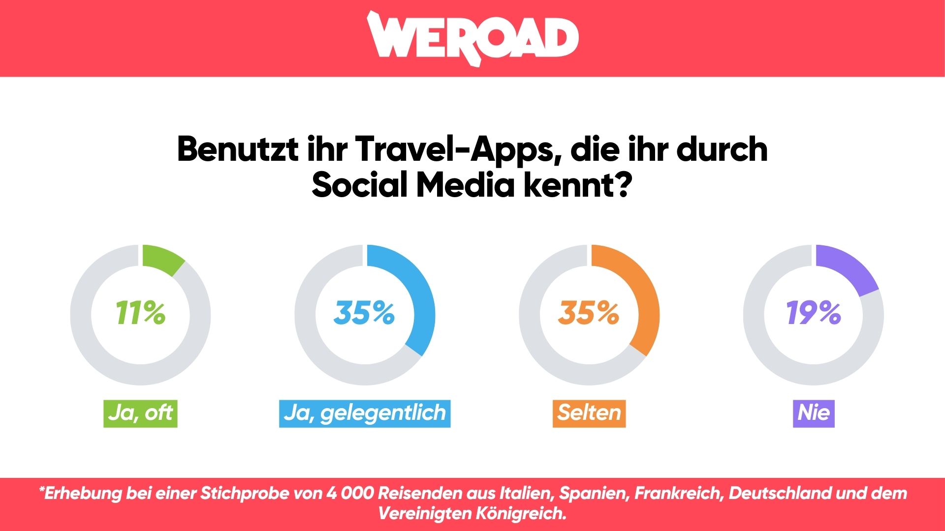 Nutzung von Travel Apps