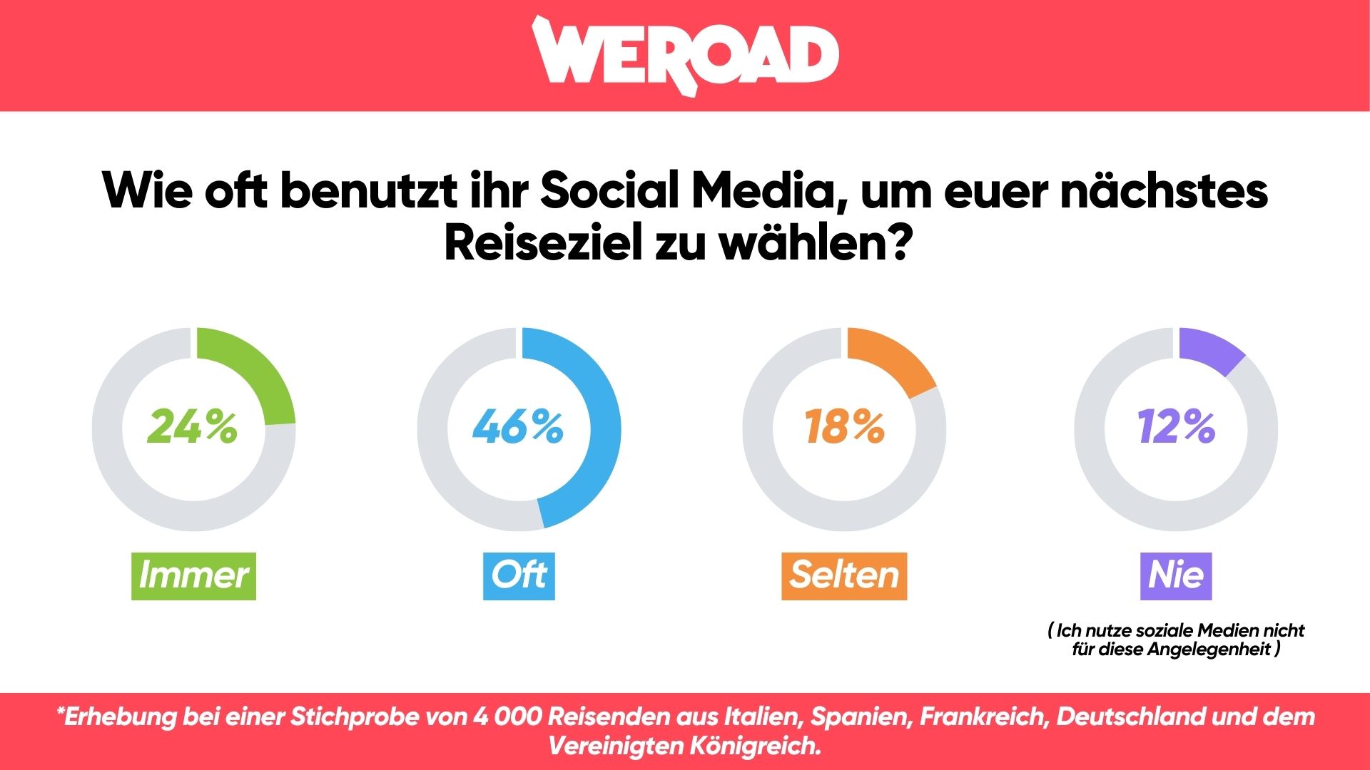 SM-Nutzung bei Wahl des Reiseziels