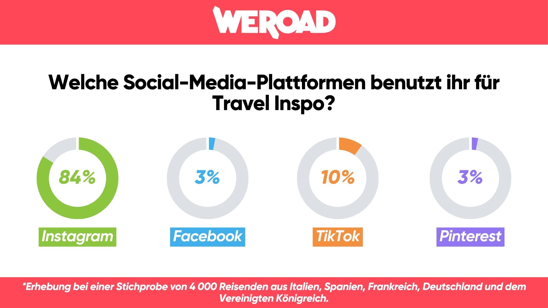 SM-Plattformen für Travel-Inspo